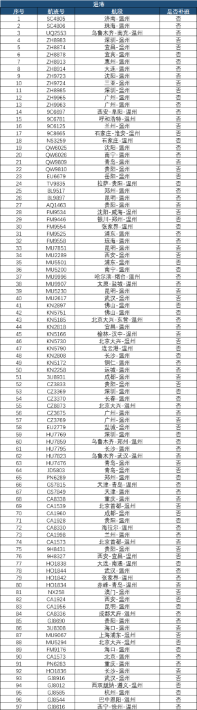 温州部分航班停运 台风本体已上岸浙江提升防台风应急响应至Ⅰ级